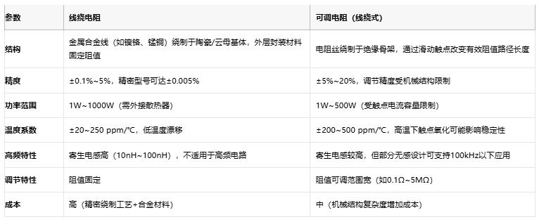 線繞電阻與可調(diào)電阻技術(shù)對(duì)比及選型指南 線繞電阻與可調(diào)電阻技術(shù)對(duì)比及選型指南