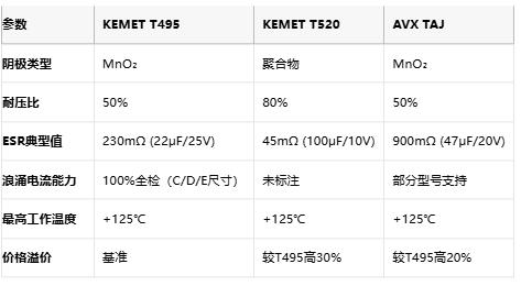 KEMET T495/T520 vs AVX TAJ鉭電容深度對比：如何選擇更適合你的設計？
