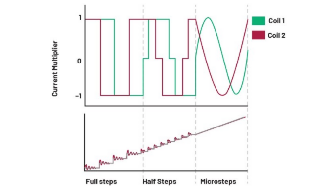 從全步到微步:深入理解步進電機的控制方式 從全步到微步:深入理解步進電機的控制方式