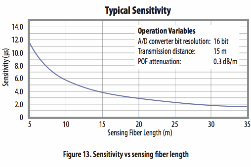 使用光學(xué)相位詢問技術(shù)和聚合物光纖進(jìn)行應(yīng)變感測 使用光學(xué)相位詢問技術(shù)和聚合物光纖進(jìn)行應(yīng)變感測