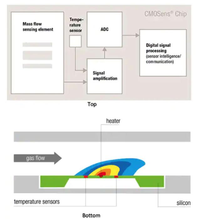 如何精確監(jiān)測和控制工業(yè)應用中的氣體流量 如何精確監(jiān)測和控制工業(yè)應用中的氣體流量