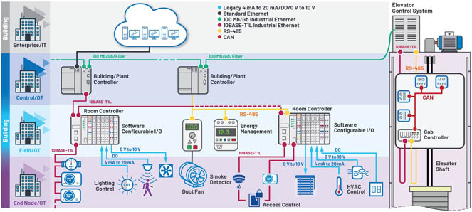 新的10BASE-T1L標(biāo)準(zhǔn)有哪些變化? 新的10BASE-T1L標(biāo)準(zhǔn)有哪些變化?