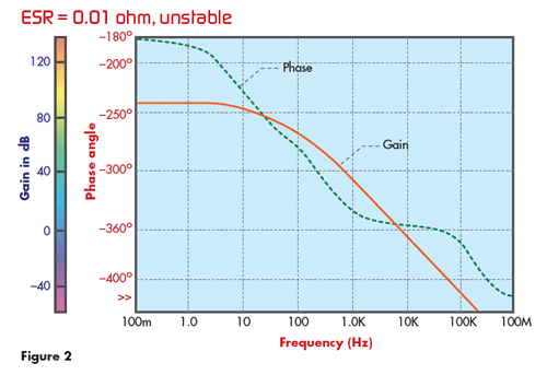 汽車(chē)應(yīng)用的線性穩(wěn)壓器與開(kāi)關(guān)器