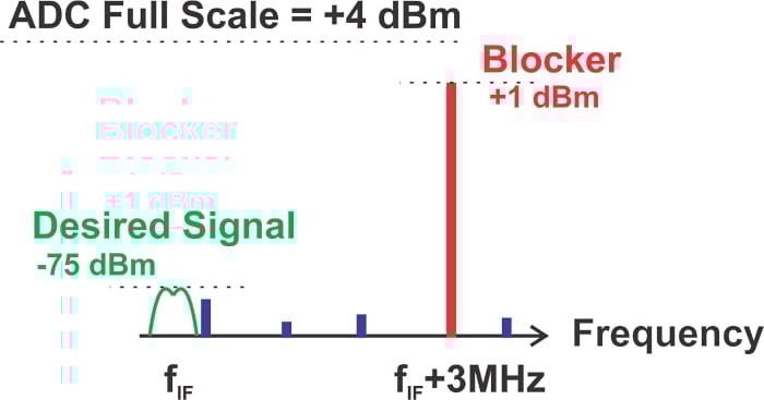 什么是無雜散動態(tài)范圍 (SFDR)？為什么 SFDR 很重要？