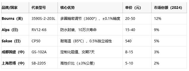 線繞電位器技術解析：原理、應用與選型策略