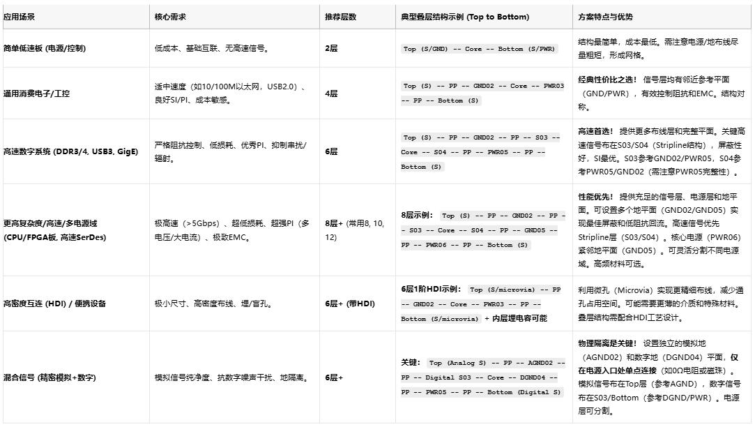 高速電路穩不穩？關鍵藏在PCB疊層設計的“地層密碼”里