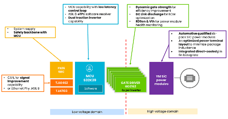 200kHz開(kāi)關(guān)頻率破局！Wolfspeed聯(lián)合恩智浦推出牽引逆變器解決續(xù)航焦慮