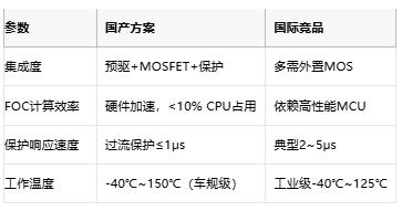 從方波到矢量控制:BLDC電機驅動器的國產(chǎn)化進階之路 從方波到矢量控制:BLDC電機驅動器的國產(chǎn)化進階之路