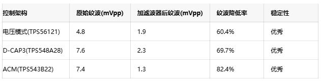 二級濾波器技術:實現低于2mV電源紋波的有效方案 二級濾波器技術:實現低于2mV電源紋波的有效方案