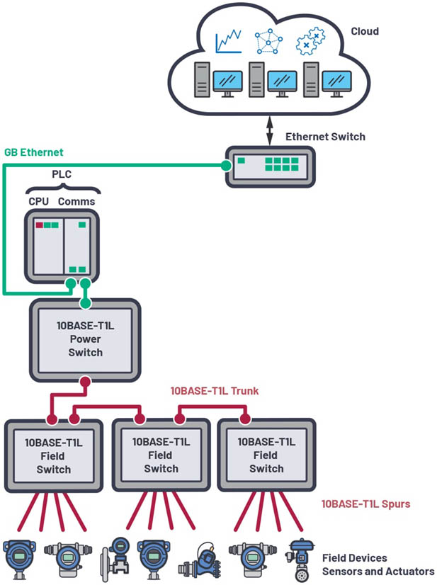 新的10BASE-T1L標(biāo)準(zhǔn)有哪些變化? 新的10BASE-T1L標(biāo)準(zhǔn)有哪些變化?