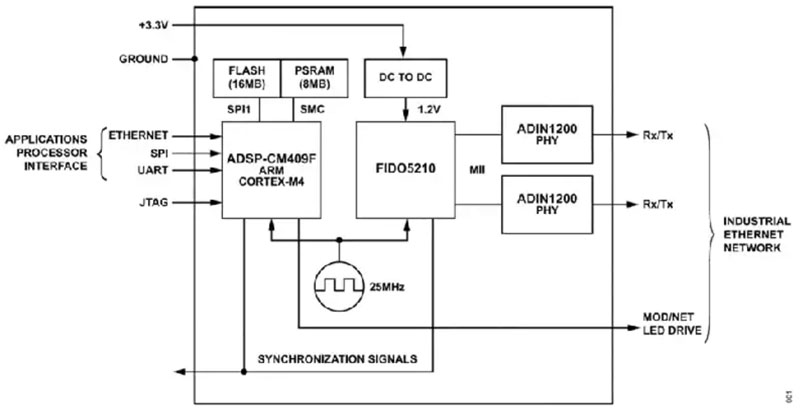 如何快速、經濟地將工業以太網添加到工業 4.0 設備中 如何快速、經濟地將工業以太網添加到工業 4.0 設備中