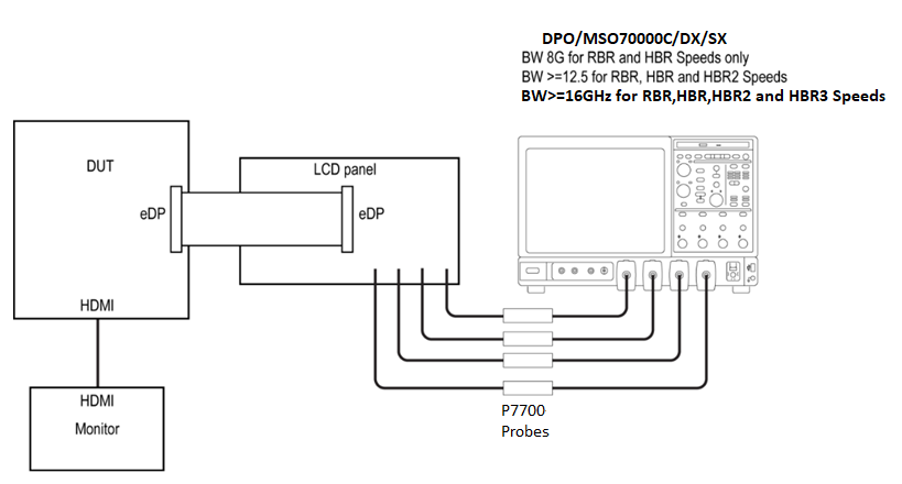 【車內消費類接口測試】泰克助力DisplayPort及eDP在車載顯示領域的應用 【車內消費類接口測試】泰克助力DisplayPort及eDP在車載顯示領域的應用