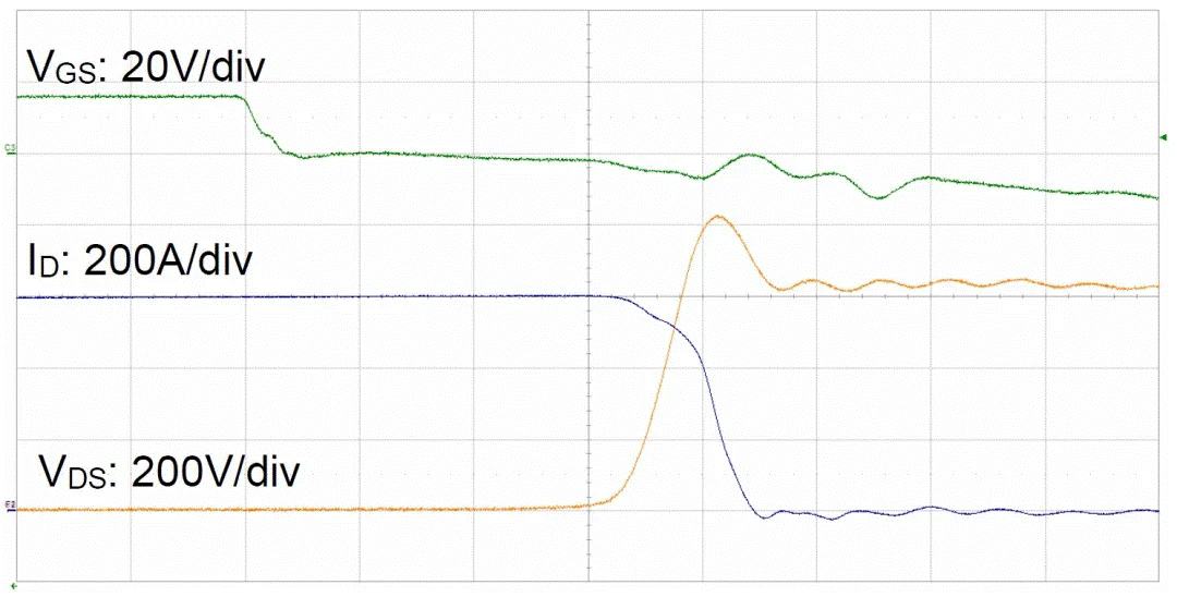 圖3:SiC MOSFET(FMF600DXZ-24B)關斷波形 3. 體二極管反向導通特性 SiC MOSFET體二極管是一個PIN二極管,其由導通到截止,會產生反向恢復。隨著溫度升高,反向恢復電荷和反向恢復峰值電流都會增加。圖4為SiC MOSFET模塊FMF600DXE-34BN體二極管在25℃時的反向恢復波形,圖5為150℃時的反向恢復波形。高溫下載流子壽命變長,電導率調制引起的載流子濃度增加,從而產生更明顯的反向恢復電流。 圖3:SiC MOSFET(FMF600DXZ-24B)關斷波形 3. 體二極管反向導通特性 SiC MOSFET體二極管是一個PIN二極管,其由導通到截止,會產生反向恢復。隨著溫度升高,反向恢復電荷和反向恢復峰值電流都會增加。圖4為SiC MOSFET模塊FMF600DXE-34BN體二極管在25℃時的反向恢復波形,圖5為150℃時的反向恢復波形。高溫下載流子壽命變長,電導率調制引起的載流子濃度增加,從而產生更明顯的反向恢復電流。