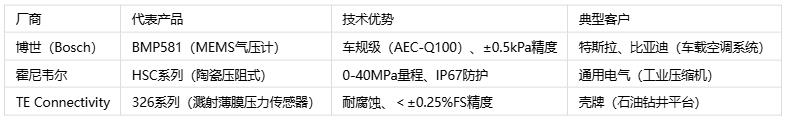 壓力傳感器主要應用場景、分類與技術解析