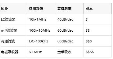 1 參數 基礎要求 頂級方案 輸出噪聲 <30μV RMS <3μV RMS(如ADI LT3045) PSRR@1MHz >60dB >100dB(TI TPS7A91) 負載調整率 <0.1%/A <0.01%/A 1 1 參數 基礎要求 頂級方案 輸出噪聲 <30μV RMS <3μV RMS(如ADI LT3045) PSRR@1MHz >60dB >100dB(TI TPS7A91) 負載調整率 <0.1%/A <0.01%/A 1