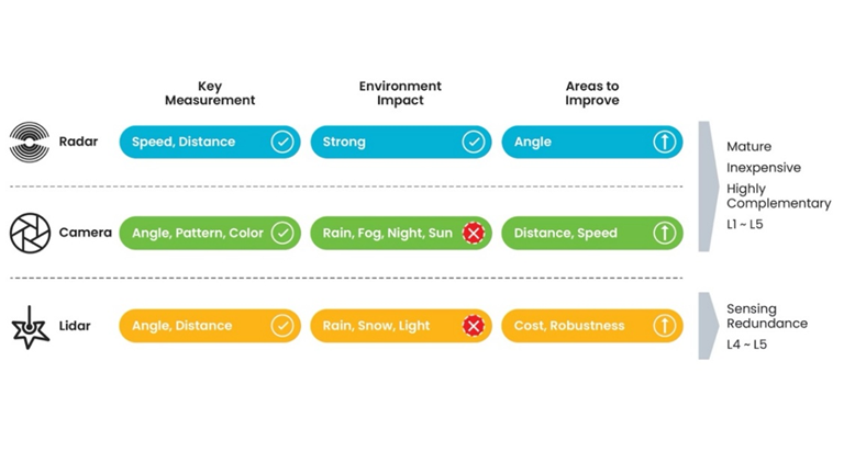 精準感知新時代：4D成像雷達助力自動駕駛升級