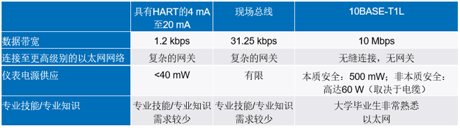 新的10BASE-T1L標(biāo)準(zhǔn)有哪些變化? 新的10BASE-T1L標(biāo)準(zhǔn)有哪些變化?