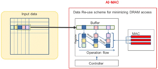 瑞薩黑科技——高性能AI加速模塊DRP-AI 瑞薩黑科技——高性能AI加速模塊DRP-AI