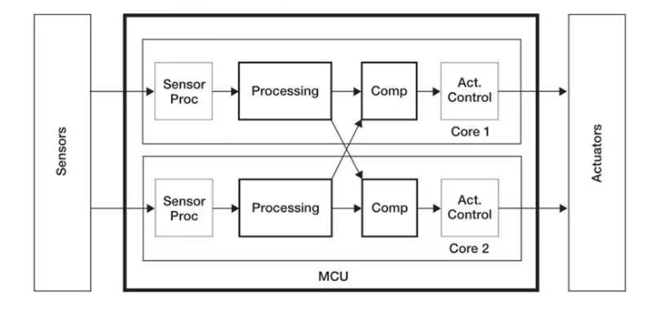 基于GPU器件行為的創(chuàng)新分布式功能安全機(jī)制為智能駕駛保駕護(hù)航 基于GPU器件行為的創(chuàng)新分布式功能安全機(jī)制為智能駕駛保駕護(hù)航
