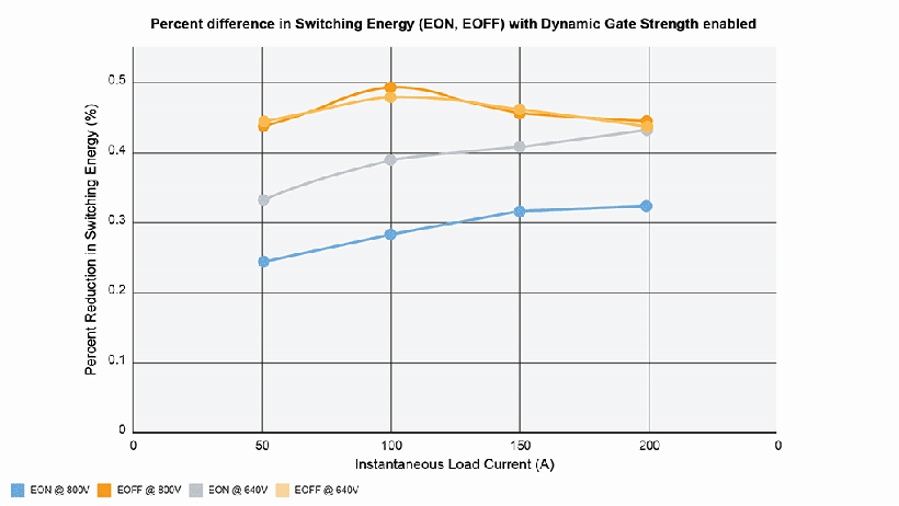 200kHz開(kāi)關(guān)頻率破局！Wolfspeed聯(lián)合恩智浦推出牽引逆變器解決續(xù)航焦慮