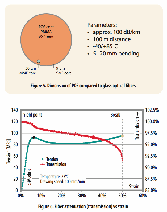 使用光學(xué)相位詢問技術(shù)和聚合物光纖進(jìn)行應(yīng)變感測 使用光學(xué)相位詢問技術(shù)和聚合物光纖進(jìn)行應(yīng)變感測