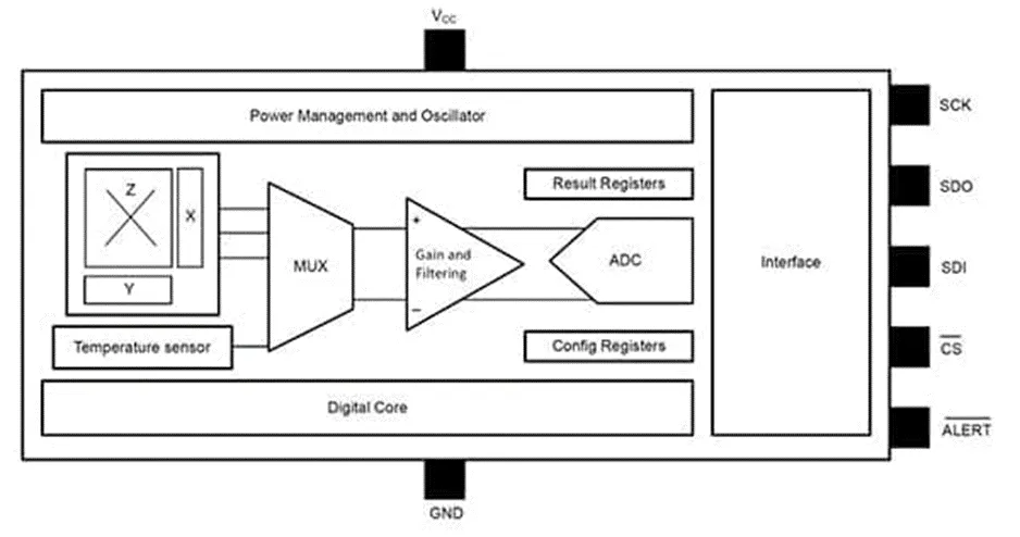 做3D感測系統設計難？試試3D 霍爾效應傳感器！