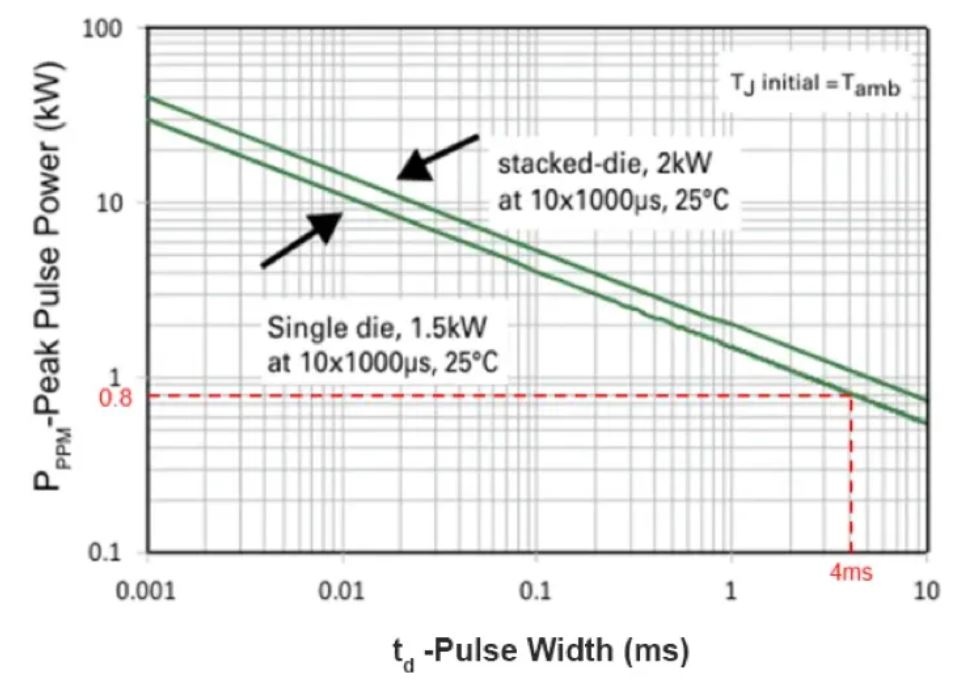 TVS的選型計(jì)算你做對了嗎？