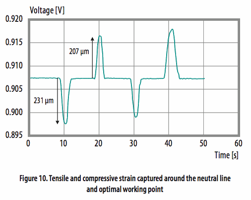 使用光學(xué)相位詢問技術(shù)和聚合物光纖進(jìn)行應(yīng)變感測 使用光學(xué)相位詢問技術(shù)和聚合物光纖進(jìn)行應(yīng)變感測