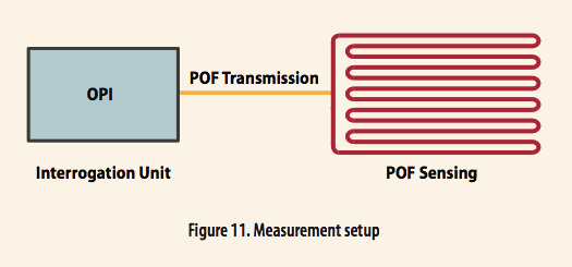 使用光學(xué)相位詢問技術(shù)和聚合物光纖進(jìn)行應(yīng)變感測 使用光學(xué)相位詢問技術(shù)和聚合物光纖進(jìn)行應(yīng)變感測
