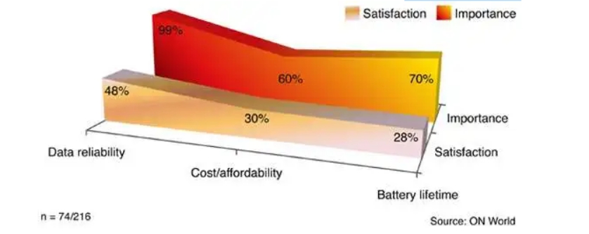 低功耗傳感對于物聯網的重要性 低功耗傳感對于物聯網的重要性