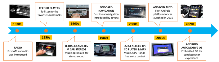 從收音機到移動智能樂園，看車載信息娛樂系統如何點亮“第三空間”？
