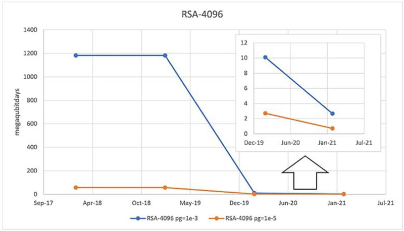 在后量子計算時代， 是否能縮短暴力攻擊攻破系統所需的時間？