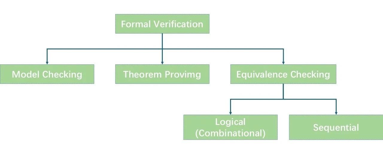 形式驗證如何加速超大規模芯片設計? 形式驗證如何加速超大規模芯片設計?