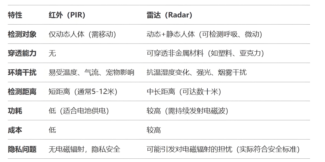 光與波的博弈:紅外vs雷達人體感應器技術原理與場景適配方案全解析 光與波的博弈:紅外vs雷達人體感應器技術原理與場景適配方案全解析
