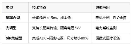 隔離式精密信號鏈定義、原理與應用全景解析