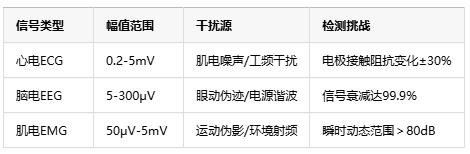 0.1微伏決定生死！儀表放大器如何成為醫(yī)療設(shè)備的“聽(tīng)診器”