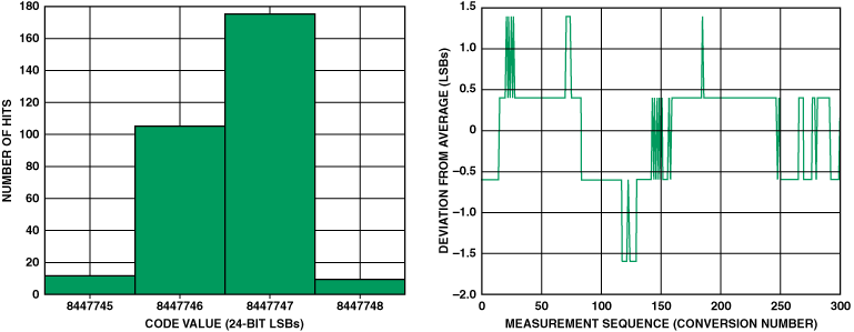 高性能、低成本電子秤的參考設計