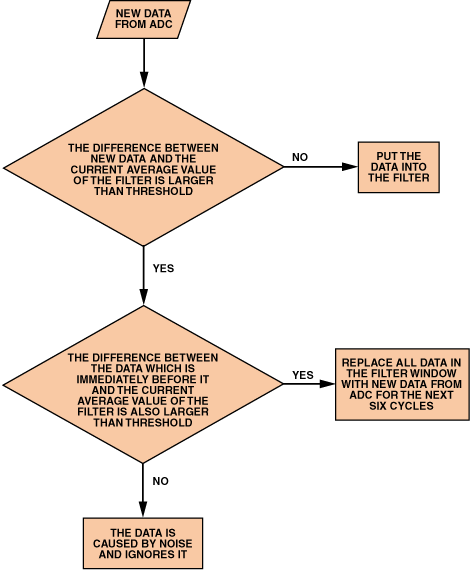 高性能、低成本電子秤的參考設計