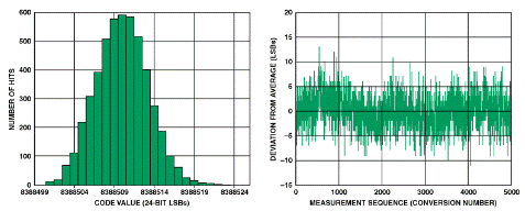 高性能、低成本電子秤的參考設計