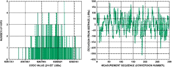 高性能、低成本電子秤的參考設計