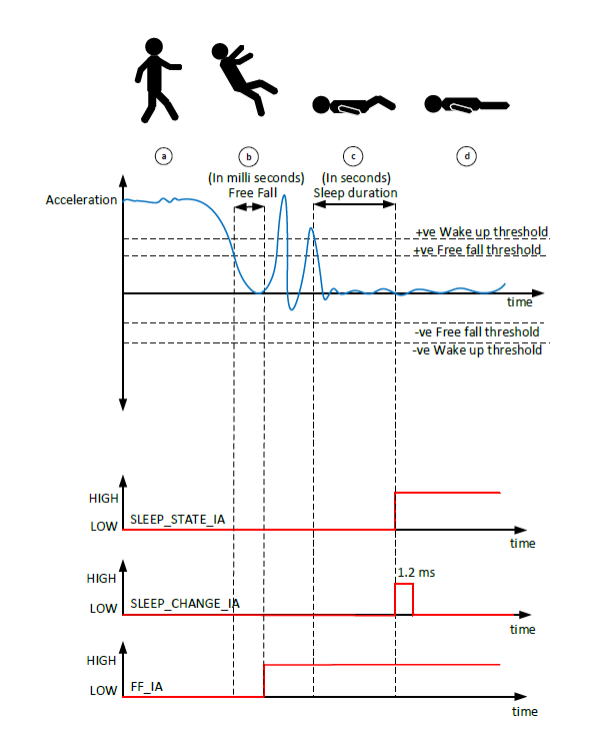 使用 MEMS 傳感器的跌倒檢測系統 使用 MEMS 傳感器的跌倒檢測系統