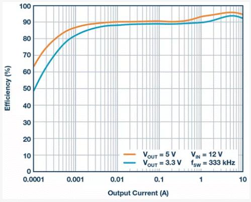 如何設計汽車信息娛樂系統電源方案一體化高壓控制器？