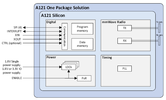 測量距離或運動時，您會考慮在設(shè)計中使用雷達(dá)嗎？