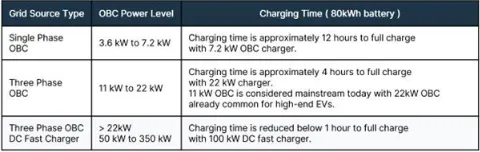 消費者需求不斷攀升,電動汽車(EV)必須延長續航里程,方可與傳統的內燃機(ICE)汽車相媲美。解決這個問題主要有兩種方法:在不顯著增加電池尺寸或重量的情況下提升電池容量,或提高主驅逆變器等關鍵高功率器件的運行能效。為應對電子元件導通損耗和開關損耗造成的巨大功率損耗,汽車制造商正在通過提高電池電壓來增加車輛的續航里程。 圖1:生產中的電動汽車以及所需的復雜系統.png 圖1:生產中的電動汽車以及所需的復雜系統 因此,就像需要提高電池電壓一樣,汽車整車廠商也必須跟上電動汽車車載充電器(OBC)的發展步伐,而首先要考慮的是必須支持800 V 電池架構和處理更高的電壓。為此,現行的標準650 V 額定芯片元件需過渡到額定電壓最高達1200 V 的芯片元件。此外,為加快電池充電速率,對更高額定功率OBC的需求也在日益增長。 消費者迫切需要更出色的性能 OBC能夠將交流電轉換為直流電,因而可以讓汽車利用電網等交流電源進行充電。充電站的輸出峰值會明顯限制充電速度,同樣的,OBC的峰值功率處理能力也是充電速度的一大影響因素。 在目前的充電基礎設施中,充電樁分為三個等級: 1 級的最大功率為 3.6 kW 2 級的功率為 3.6 kW 到大約 22 kW ,與 OBC 的最大容量相當 3 級提供直流電,無需使用 OBC,功率為 50 kW 到 350+ kW 盡管速度較快的3級直流充電站已投入使用,但其在全球范圍內分布有限,因此OBC仍然不可或缺。此外,許多企業正盡可能提高現有2級充電基礎設施的性能并促進更高電壓電池技術的采用,市場對更高能效OBC的需求預計仍將持續增長。 表1:OBC的不同功率等級及其對80 kWh 電池充電時間的影響.png 表1:OBC的不同功率等級及其對80 kWh 電池充電時間的影響 表1列舉了常見的OBC功率等級及大致充電時間。為加快充電速度、滿足消費者需求,行業已開始轉向更強大的三相OBC。然而,電動汽車的實際充電時間取決于多個因素。 首先我們需要明確一點,充電并不是一個線性過程。當電池接近滿容量(通常超過80%)時,充電速度會減慢,以保護電池健康。簡單來說,電池電量越滿,接受電能的速度就越慢。電動汽車通常不是滿電狀態,許多電動汽車制造商通常也不建議頻繁待電量耗至0%再充滿至100%,而是只需充一部分(例如最高充到80%),這樣可顯著縮短充電時間。此外,電氣化趨勢正逐漸延伸到公共汽車、貨車、重型車輛和農業用車等各種車輛類型甚至是船舶,OBC還將繼續發展,目標是實現22 kW 以上更高功率等級。 汽車整車廠商可以通過構建更強大的OBC來提高2級充電站的充電速度,但這需要利用經濟高效且性能可靠的電子元件,來實現更高的電壓(800 V,而非400 V)和更高的功率等級。 更高性能OBC的關鍵設計考慮因素 對于更高性能的OBC,除了額定功率和電池電壓之外,還有許多因素需要考慮。其中包括散熱管理、封裝限制、器件成本、電磁兼容性(EMC)以及對雙向充電的潛在需求。 談到散熱管理,很容易想到增加OBC的尺寸和重量。然而,這種簡單的方案并不理想,因為電動汽車的空間有限,難以容納過于龐大OBC,而且重量增加也會導致縮短車輛的續航里程。 800 V 電池架構可以帶來諸多益處,例如減少導通損耗、提高性能、加快充電和電力輸送速度等,但也為設計師帶來了許多復雜難題: 器件供應:尋找適合 800 V 安全運轉的器件可能會很困難。 降額以確保可靠性:即使是合格的器件也可能需要降額,也就是以低于最大容量的功率運轉,以確保長期可靠性。 安全問題:更高電壓的系統需要強大的絕緣和安全功能。 測試和驗證:驗證高電壓系統更為復雜,可能需要專門的設備和專業知識。 為此,需要用到擊穿電壓更高的元件,對于MOSFET而言尤其如此。事實證明,在需要更快MOSFET開關的更高電壓應用(例如OBC)中,改用高性能碳化硅(SiC)元件將大有裨益。開發PCB布局時,考慮電壓等級也至關重要,因為可能需要相應地擴大元件間距和PCB走線之間的距離。同樣,暴露于更高電壓的其他器件(例如連接器、變壓器、電容)也需要更高的額定值。 改進OBC設計,提升性能和功能 安森美(onsemi)是一家值得信賴的高功率汽車應用功率模塊供應商,可以為向800 V 電池系統過渡提供強大支持。安森美先進的EliteSiC 1200 V MOSFET和汽車功率模塊(APM)能夠實現更高的功率密度,在汽車設計領域一直深受認可。 圖2:EliteSiC 1200V MOSFET 采用TO247-4L封裝.png 圖2:EliteSiC 1200V MOSFET 采用TO247-4L封裝,提供開爾文源極連接(第3根引線),可消除柵極驅動環路內共源極寄生電感的影響 APM32功率模塊系列集成安森美先進的1200 V SiC 器件,針對800 V 電池架構進行了優化,更適用于高電壓和功率級OBC。APM32系列包括用于功率因數校正(PFC)級的三相橋模塊,例如采用1200 V 40 mΩ EliteSiC MOSFET(集成溫度感測)的NVXK2VR40WDT2。該模塊專為11 – 22 kW OBC 終端應用而設計。 相較于分立方案,APM32模塊技術具有多種優勢,包括尺寸更小、散熱設計更佳、雜散電感更低、內部鍵合電阻更低、電流能力更強、EMC性能更好、可靠性更高等,從而有助于創建高性能雙向OBC(圖3)。這不僅能夠增強車輛OBC的功能,還能讓電動汽車充當移動的電池儲能器。 圖3:采用EliteSiC 1200V APM32 功率模塊.png 圖3:采用EliteSiC 1200V APM32 功率模塊的高功率(11 kW-22 kW) 雙向OBC方案 圖3的OBC功率級示例中包含升壓型三相PFC和雙向CLLC全橋轉換器,用于提供必要的功率和電壓處理及先進的雙向充電功能。 在全球各地逐漸轉向太陽能和風能等可持續能源之際,電網的電力供應有時可能供不應求。充滿電的電動汽車能夠作為重要的儲能資源,用來支援電網的峰值需求,或者在建筑物主要電源受損的緊急情況下使用。利用安森美APM32等模塊,OBC可以實現電動汽車電池的雙向能量傳輸。由此,電池存儲的能量可以短暫地為房屋供電,之后還能隨時充電。 可靠的設計和供應 與一些將封裝技術外包的競爭對手不同,安森美的APM系列均在內部設計和制造,因而能夠更好地掌控散熱優化。此外,安森美為制造商提供了一系列封裝和制造選項,包括裸片、分立元件或模塊,從而確保有合適的方案支持任何先進的OBC設計。 結論 OBC技術正蓬勃發展,不僅能幫助汽車制造商滿足消費者對電動汽車的需求,還能有效應對800 V 電池架構等新技術趨勢。利用安森美系統方案(例如APM32功率模塊),汽車設計人員可以簡化流程并有效滿足新需求,從而在大量減少設計工作的同時,確保更高的質量、可靠性和供應鏈一致性。 此外,安森美還提供廣泛的技術支持、仿真及其他電源方案,其中包含EliteSiC 1200 V M1和M3SMOSFET、EliteSiC 1200V D1和D3二極管,以及電隔離柵極驅動器、CAN收發器和可復位保險絲等配套器件,旨在助力實現全面、高性能的OBC設計。 文章來源:安森美 消費者需求不斷攀升,電動汽車(EV)必須延長續航里程,方可與傳統的內燃機(ICE)汽車相媲美。解決這個問題主要有兩種方法:在不顯著增加電池尺寸或重量的情況下提升電池容量,或提高主驅逆變器等關鍵高功率器件的運行能效。為應對電子元件導通損耗和開關損耗造成的巨大功率損耗,汽車制造商正在通過提高電池電壓來增加車輛的續航里程。 圖1:生產中的電動汽車以及所需的復雜系統.png 圖1:生產中的電動汽車以及所需的復雜系統 因此,就像需要提高電池電壓一樣,汽車整車廠商也必須跟上電動汽車車載充電器(OBC)的發展步伐,而首先要考慮的是必須支持800 V 電池架構和處理更高的電壓。為此,現行的標準650 V 額定芯片元件需過渡到額定電壓最高達1200 V 的芯片元件。此外,為加快電池充電速率,對更高額定功率OBC的需求也在日益增長。 消費者迫切需要更出色的性能 OBC能夠將交流電轉換為直流電,因而可以讓汽車利用電網等交流電源進行充電。充電站的輸出峰值會明顯限制充電速度,同樣的,OBC的峰值功率處理能力也是充電速度的一大影響因素。 在目前的充電基礎設施中,充電樁分為三個等級: 1 級的最大功率為 3.6 kW 2 級的功率為 3.6 kW 到大約 22 kW ,與 OBC 的最大容量相當 3 級提供直流電,無需使用 OBC,功率為 50 kW 到 350+ kW 盡管速度較快的3級直流充電站已投入使用,但其在全球范圍內分布有限,因此OBC仍然不可或缺。此外,許多企業正盡可能提高現有2級充電基礎設施的性能并促進更高電壓電池技術的采用,市場對更高能效OBC的需求預計仍將持續增長。 表1:OBC的不同功率等級及其對80 kWh 電池充電時間的影響.png 表1:OBC的不同功率等級及其對80 kWh 電池充電時間的影響 表1列舉了常見的OBC功率等級及大致充電時間。為加快充電速度、滿足消費者需求,行業已開始轉向更強大的三相OBC。然而,電動汽車的實際充電時間取決于多個因素。 首先我們需要明確一點,充電并不是一個線性過程。當電池接近滿容量(通常超過80%)時,充電速度會減慢,以保護電池健康。簡單來說,電池電量越滿,接受電能的速度就越慢。電動汽車通常不是滿電狀態,許多電動汽車制造商通常也不建議頻繁待電量耗至0%再充滿至100%,而是只需充一部分(例如最高充到80%),這樣可顯著縮短充電時間。此外,電氣化趨勢正逐漸延伸到公共汽車、貨車、重型車輛和農業用車等各種車輛類型甚至是船舶,OBC還將繼續發展,目標是實現22 kW 以上更高功率等級。 汽車整車廠商可以通過構建更強大的OBC來提高2級充電站的充電速度,但這需要利用經濟高效且性能可靠的電子元件,來實現更高的電壓(800 V,而非400 V)和更高的功率等級。 更高性能OBC的關鍵設計考慮因素 對于更高性能的OBC,除了額定功率和電池電壓之外,還有許多因素需要考慮。其中包括散熱管理、封裝限制、器件成本、電磁兼容性(EMC)以及對雙向充電的潛在需求。 談到散熱管理,很容易想到增加OBC的尺寸和重量。然而,這種簡單的方案并不理想,因為電動汽車的空間有限,難以容納過于龐大OBC,而且重量增加也會導致縮短車輛的續航里程。 800 V 電池架構可以帶來諸多益處,例如減少導通損耗、提高性能、加快充電和電力輸送速度等,但也為設計師帶來了許多復雜難題: 器件供應:尋找適合 800 V 安全運轉的器件可能會很困難。 降額以確保可靠性:即使是合格的器件也可能需要降額,也就是以低于最大容量的功率運轉,以確保長期可靠性。 安全問題:更高電壓的系統需要強大的絕緣和安全功能。 測試和驗證:驗證高電壓系統更為復雜,可能需要專門的設備和專業知識。 為此,需要用到擊穿電壓更高的元件,對于MOSFET而言尤其如此。事實證明,在需要更快MOSFET開關的更高電壓應用(例如OBC)中,改用高性能碳化硅(SiC)元件將大有裨益。開發PCB布局時,考慮電壓等級也至關重要,因為可能需要相應地擴大元件間距和PCB走線之間的距離。同樣,暴露于更高電壓的其他器件(例如連接器、變壓器、電容)也需要更高的額定值。 改進OBC設計,提升性能和功能 安森美(onsemi)是一家值得信賴的高功率汽車應用功率模塊供應商,可以為向800 V 電池系統過渡提供強大支持。安森美先進的EliteSiC 1200 V MOSFET和汽車功率模塊(APM)能夠實現更高的功率密度,在汽車設計領域一直深受認可。 圖2:EliteSiC 1200V MOSFET 采用TO247-4L封裝.png 圖2:EliteSiC 1200V MOSFET 采用TO247-4L封裝,提供開爾文源極連接(第3根引線),可消除柵極驅動環路內共源極寄生電感的影響 APM32功率模塊系列集成安森美先進的1200 V SiC 器件,針對800 V 電池架構進行了優化,更適用于高電壓和功率級OBC。APM32系列包括用于功率因數校正(PFC)級的三相橋模塊,例如采用1200 V 40 mΩ EliteSiC MOSFET(集成溫度感測)的NVXK2VR40WDT2。該模塊專為11 – 22 kW OBC 終端應用而設計。 相較于分立方案,APM32模塊技術具有多種優勢,包括尺寸更小、散熱設計更佳、雜散電感更低、內部鍵合電阻更低、電流能力更強、EMC性能更好、可靠性更高等,從而有助于創建高性能雙向OBC(圖3)。這不僅能夠增強車輛OBC的功能,還能讓電動汽車充當移動的電池儲能器。 圖3:采用EliteSiC 1200V APM32 功率模塊.png 圖3:采用EliteSiC 1200V APM32 功率模塊的高功率(11 kW-22 kW) 雙向OBC方案 圖3的OBC功率級示例中包含升壓型三相PFC和雙向CLLC全橋轉換器,用于提供必要的功率和電壓處理及先進的雙向充電功能。 在全球各地逐漸轉向太陽能和風能等可持續能源之際,電網的電力供應有時可能供不應求。充滿電的電動汽車能夠作為重要的儲能資源,用來支援電網的峰值需求,或者在建筑物主要電源受損的緊急情況下使用。利用安森美APM32等模塊,OBC可以實現電動汽車電池的雙向能量傳輸。由此,電池存儲的能量可以短暫地為房屋供電,之后還能隨時充電。 可靠的設計和供應 與一些將封裝技術外包的競爭對手不同,安森美的APM系列均在內部設計和制造,因而能夠更好地掌控散熱優化。此外,安森美為制造商提供了一系列封裝和制造選項,包括裸片、分立元件或模塊,從而確保有合適的方案支持任何先進的OBC設計。 結論 OBC技術正蓬勃發展,不僅能幫助汽車制造商滿足消費者對電動汽車的需求,還能有效應對800 V 電池架構等新技術趨勢。利用安森美系統方案(例如APM32功率模塊),汽車設計人員可以簡化流程并有效滿足新需求,從而在大量減少設計工作的同時,確保更高的質量、可靠性和供應鏈一致性。 此外,安森美還提供廣泛的技術支持、仿真及其他電源方案,其中包含EliteSiC 1200 V M1和M3SMOSFET、EliteSiC 1200V D1和D3二極管,以及電隔離柵極驅動器、CAN收發器和可復位保險絲等配套器件,旨在助力實現全面、高性能的OBC設計。 文章來源:安森美