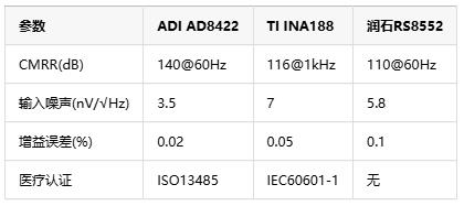 0.1微伏決定生死！儀表放大器如何成為醫(yī)療設(shè)備的“聽(tīng)診器”