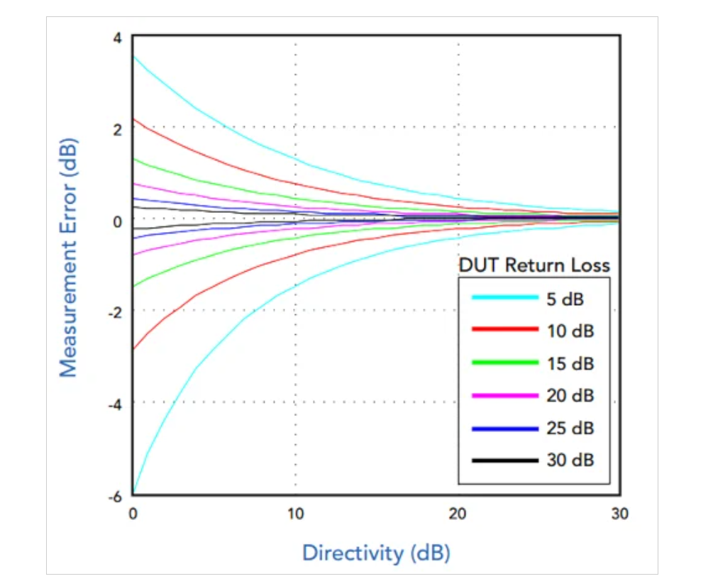 了解定向耦合器中的射頻功率測量誤差 了解定向耦合器中的射頻功率測量誤差