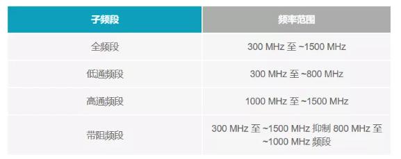 如何為UHF局部放電在線監測系統設計一個最好的前端？