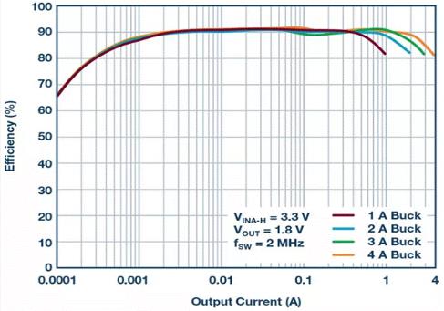 如何設計汽車信息娛樂系統電源方案一體化高壓控制器？