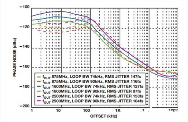 如何實(shí)現(xiàn)低BER(誤碼率)、低雜散輸出和低相位噪聲的系統(tǒng)級目標(biāo) 如何實(shí)現(xiàn)低BER(誤碼率)、低雜散輸出和低相位噪聲的系統(tǒng)級目標(biāo)