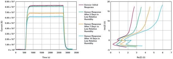 通過利用電化學(xué)診斷技術(shù)分析傳感器的健康狀況 通過利用電化學(xué)診斷技術(shù)分析傳感器的健康狀況